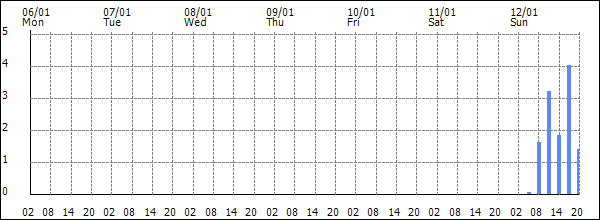 3-hour rainfall (mm)