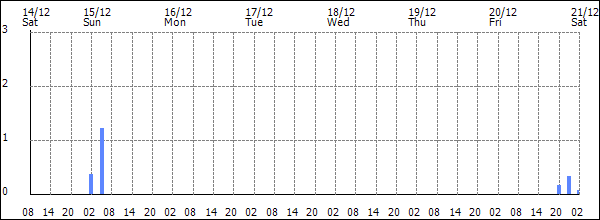 3-hour rainfall (mm)