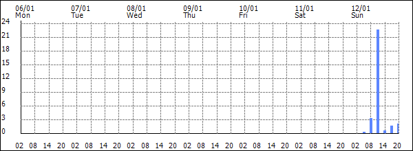 3-hour rainfall (mm)