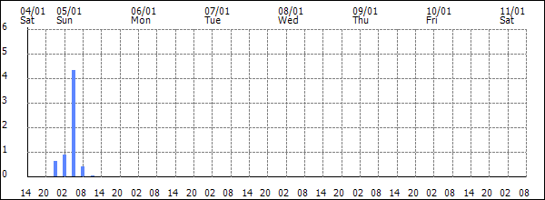 3-hour rainfall (mm)