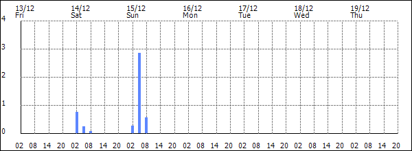 3-hour rainfall (mm)