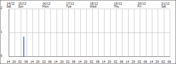 3-hour rainfall (mm)