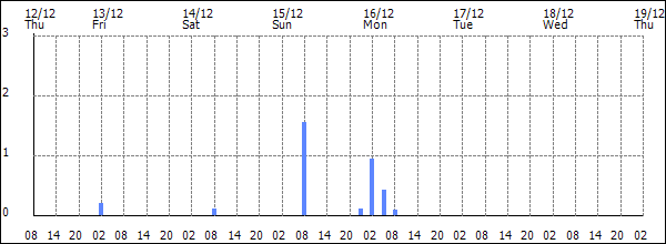 3-hour rainfall (mm)