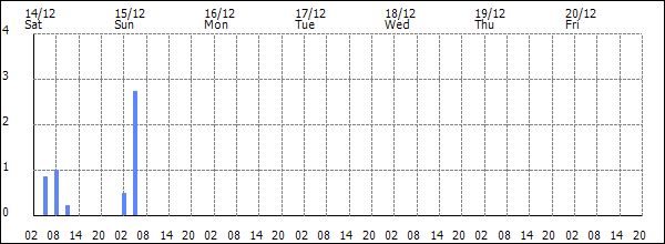 3-hour rainfall (mm)