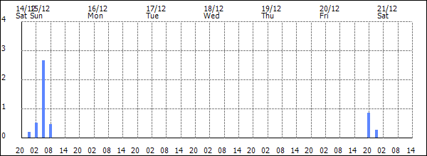 3-hour rainfall (mm)