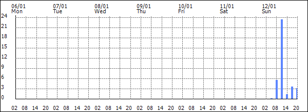 3-hour rainfall (mm)