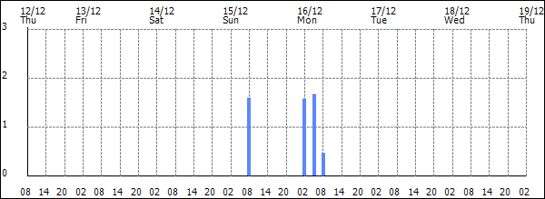 3-hour rainfall (mm)