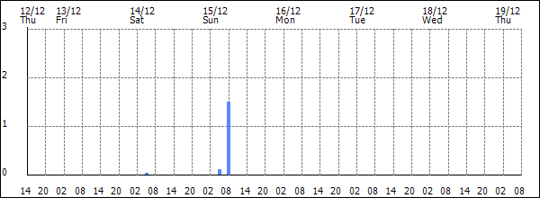 3-hour rainfall (mm)