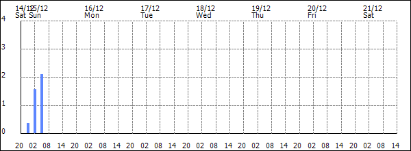 3-hour rainfall (mm)