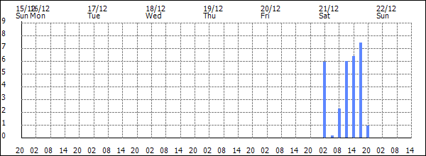 3-hour rainfall (mm)