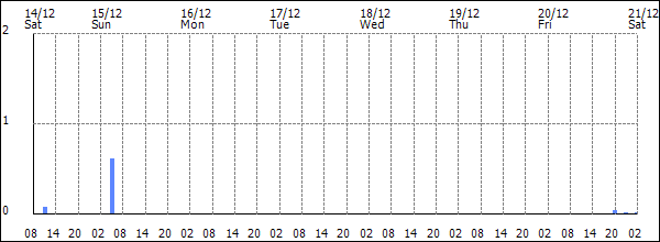 3-hour rainfall (mm)