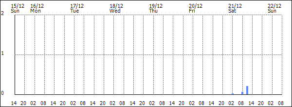 3-hour rainfall (mm)