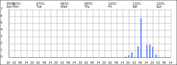 3-hour rainfall (mm)