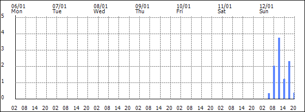 3-hour rainfall (mm)