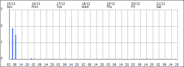 3-hour rainfall (mm)