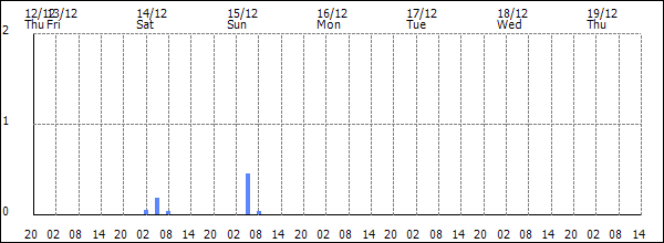 3-hour rainfall (mm)