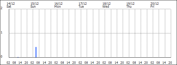 3-hour rainfall (mm)