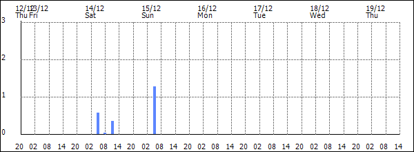 3-hour rainfall (mm)