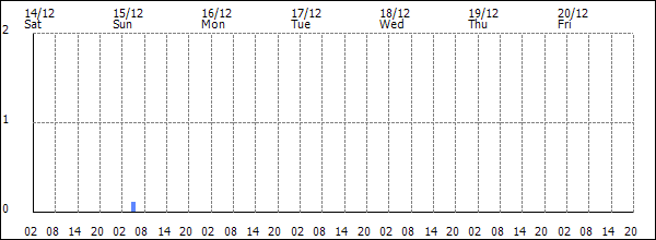 3-hour rainfall (mm)