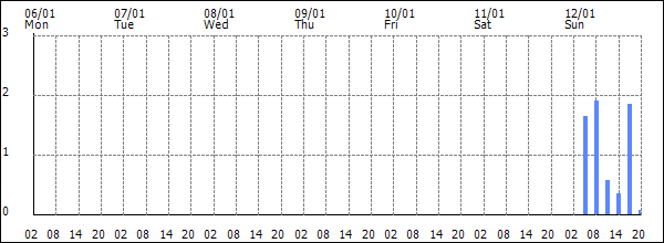 3-hour rainfall (mm)