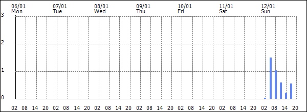 3-hour rainfall (mm)