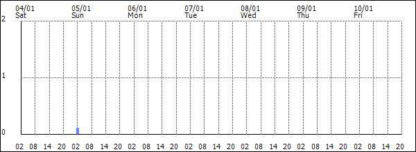 3-hour rainfall (mm)