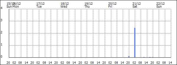 3-hour rainfall (mm)