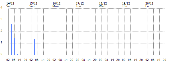 3-hour rainfall (mm)