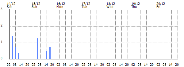 3-hour rainfall (mm)