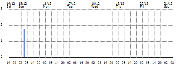 3-hour rainfall (mm)