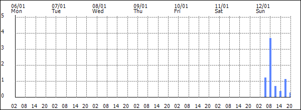 3-hour rainfall (mm)