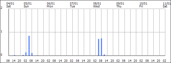 3-hour rainfall (mm)