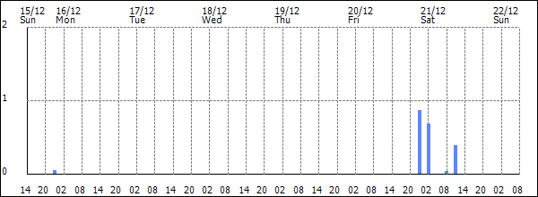 3-hour rainfall (mm)