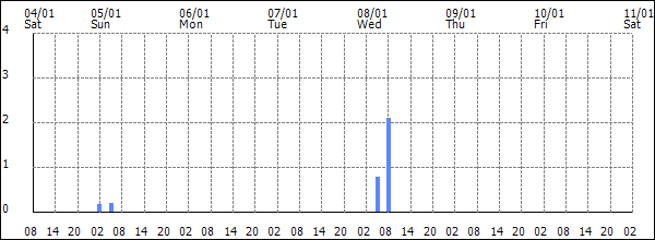 3-hour rainfall (mm)