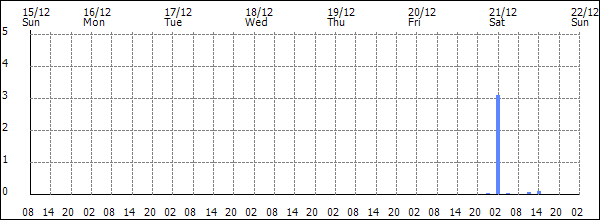 3-hour rainfall (mm)