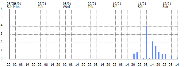 3-hour rainfall (mm)