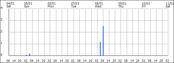 3-hour rainfall (mm)