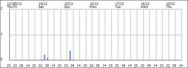 3-hour rainfall (mm)