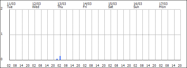 3-hour rainfall (mm)