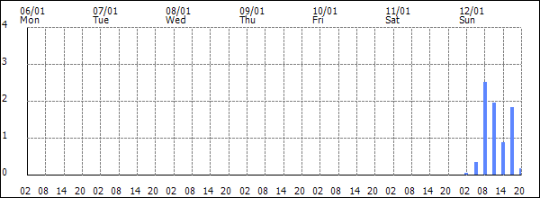 3-hour rainfall (mm)