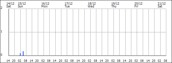 3-hour rainfall (mm)