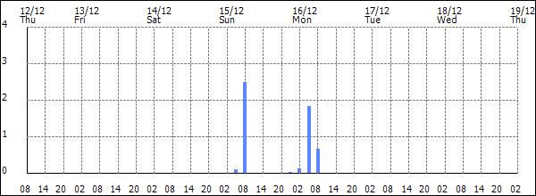 3-hour rainfall (mm)