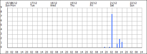 3-hour rainfall (mm)