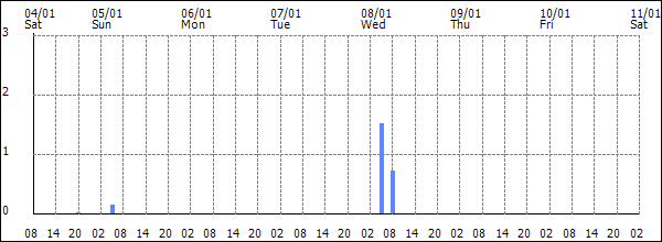 3-hour rainfall (mm)