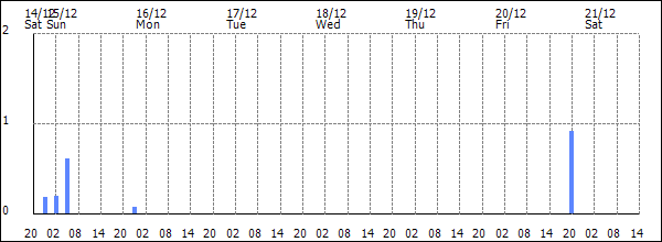 3-hour rainfall (mm)