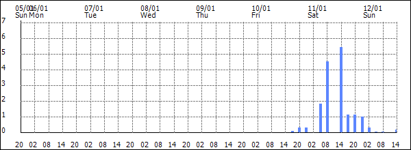 3-hour rainfall (mm)