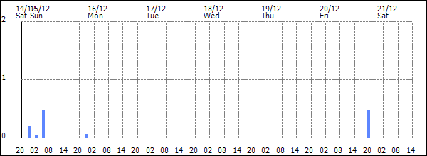 3-hour rainfall (mm)