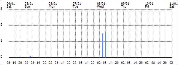 3-hour rainfall (mm)