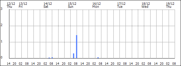 3-hour rainfall (mm)