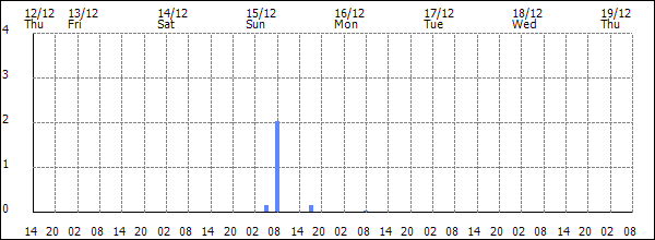 3-hour rainfall (mm)